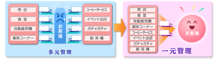 一元管理